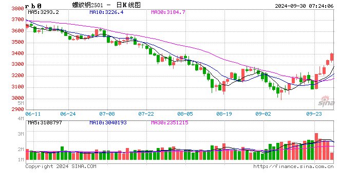 螺纹热卷要涨停? 大v分析9月30日黑色系开盘