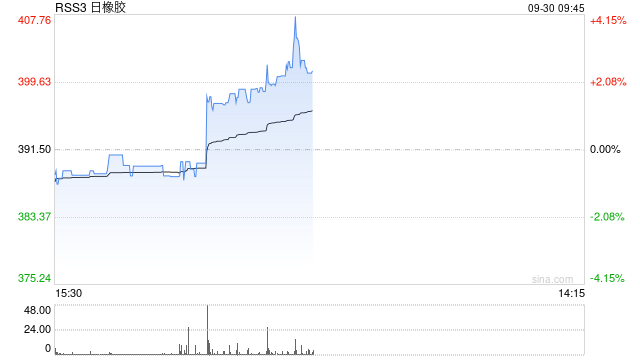 快讯：日本橡胶主力合约日内涨超4.00%