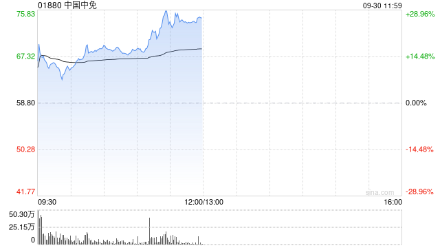 中国中免早盘曾涨超18% 机构料国庆假期等促销提振消费  第1张