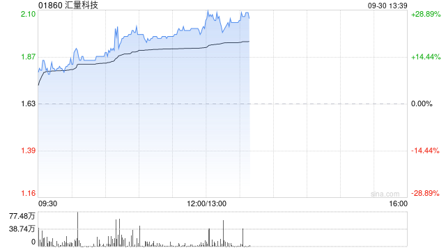 汇量科技早盘大涨超21% 上半年收入利润增长稳健