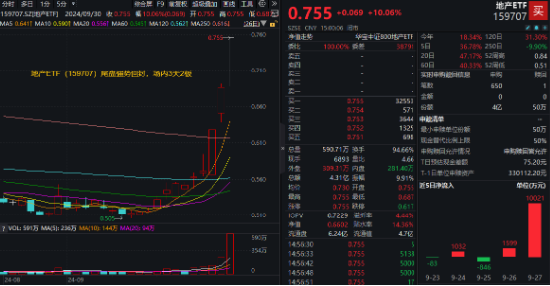 AH暴涨！2.59万亿元新纪录！牛市旗手券商ETF（512000）强势两连板，双创龙头ETF（588330）20CM涨停！  第6张