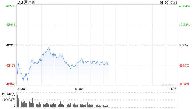 早盘：美股继续下滑 纳斯达克中国金龙指数上涨6.6%  第1张