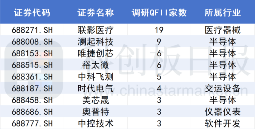 A股“涨”声一片 科创板何以掘金？这些公司已被QFII盯上  第2张