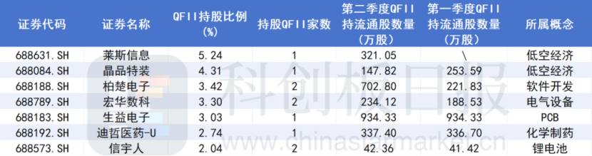 A股“涨”声一片 科创板何以掘金？这些公司已被QFII盯上  第3张