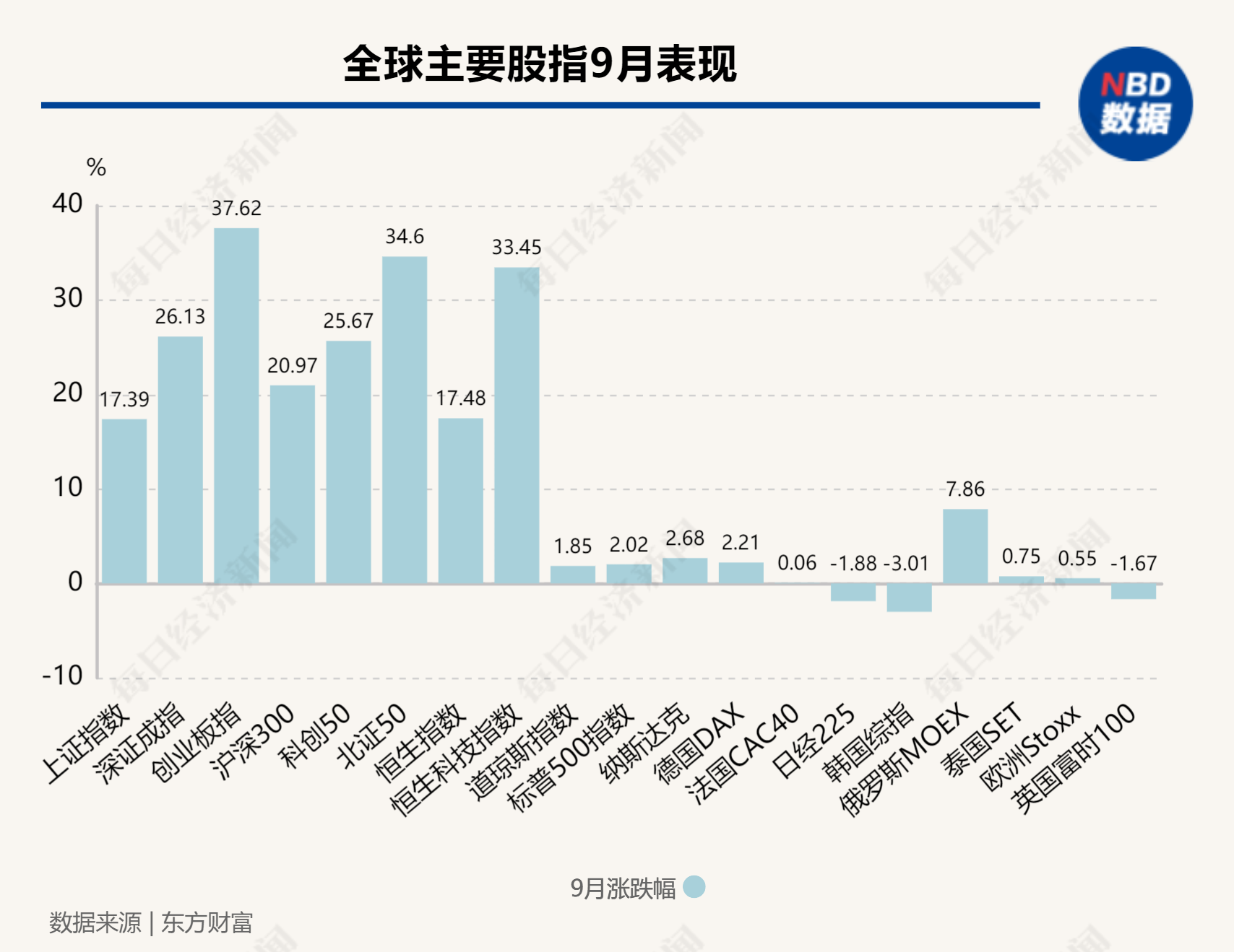 A股、港股“牛”冠全球！创业板指9月大涨37%，排名第一！外资巨头集体发声：中国股市可能持续上涨  第3张