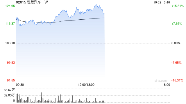 汽车股早盘普遍走高 理想汽车-W及零跑汽车均涨超8%  第1张