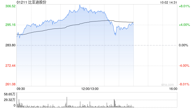 比亚迪股份早盘涨超6% 9月新能源汽车销量41.94万辆