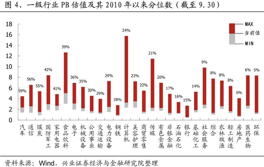 兴业证券：A股大涨之后，各指数和行业估值位置如何?