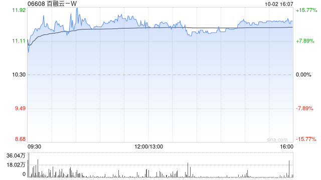 百融云-W早盘涨超11% 股份购回计划规模扩大至最高3.75亿港元  第1张