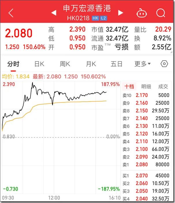 “黄金周”港股疯涨成A股！富时A50怒涨9%，股民喊交易所开门营业，机构怕错过交易只选wifi航班...