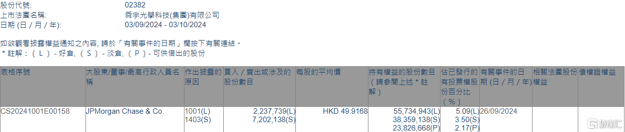 舜宇光学科技(02382.HK)获摩根大通增持223.77万股  第1张