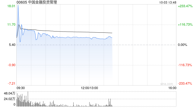 中国金融投资管理早盘继续走高 股价飙涨超76%  第1张