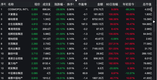 疯狂！暴涨60%到大跌20%，再猛拉至涨40%！这只股罕见巨震  第3张