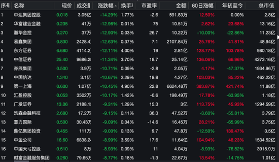 疯狂！暴涨60%到大跌20%，再猛拉至涨40%！这只股罕见巨震  第4张