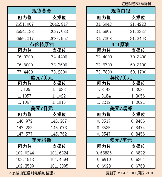 10月3日美市支撑阻力：金银原油+美元指数等六大货币对  第1张