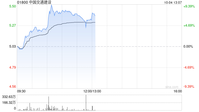 基建股早盘涨幅持续扩大 中国交通建设及中国铁建均涨超7%  第1张