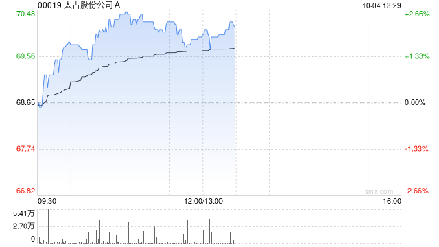 太古股份公司A10月3日斥资2746.12万港元回购39.95万股