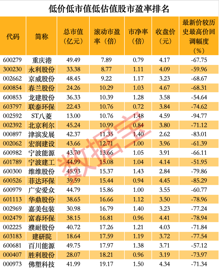 龙头盘中涨逾18倍 港股强势！低价低市值低估值的A股揭秘 多股市盈率低至个位数