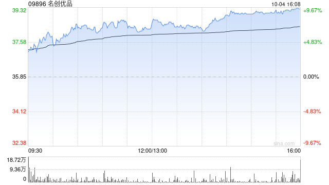 名创优品早盘涨超7% 机构称线下零售格局改善可期  第1张