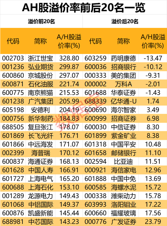 港股新变化：AH股溢价率进一步走低，5股已倒挂