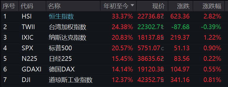 港股年内涨幅登顶全球主要市场 相关基金业绩隐含收益颇丰