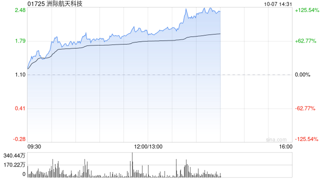 洲际航天科技现涨超64% 公司此前推出六款商用光学卫星  第1张