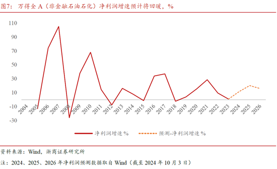 浙商策略廖静池：行情高度与路径预测  第8张