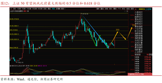 浙商策略廖静池：行情高度与路径预测  第11张