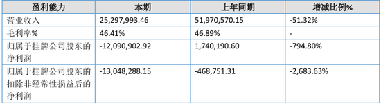 又一北交所IPO终止！上半年已亏损