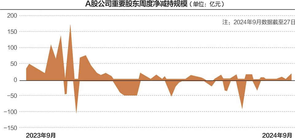 5天逾80家公司发布股东减持结果或计划减持公告  第1张