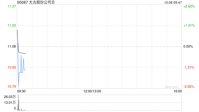 太古股份公司B10月7日耗资约302.82万港元回购27.25万股