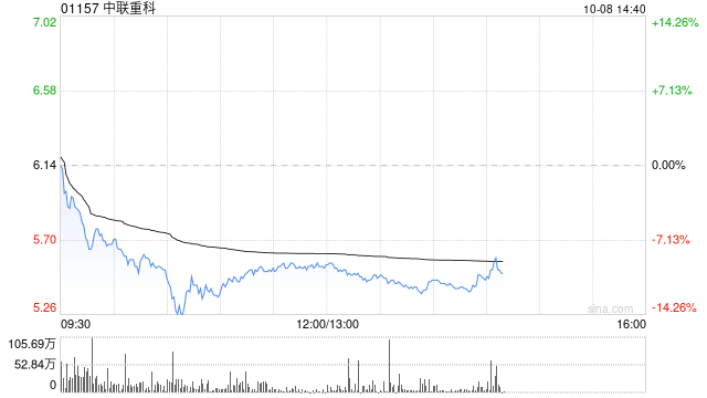 美银证券：重申中联重科“买入”评级 目标价上调至6.45港元