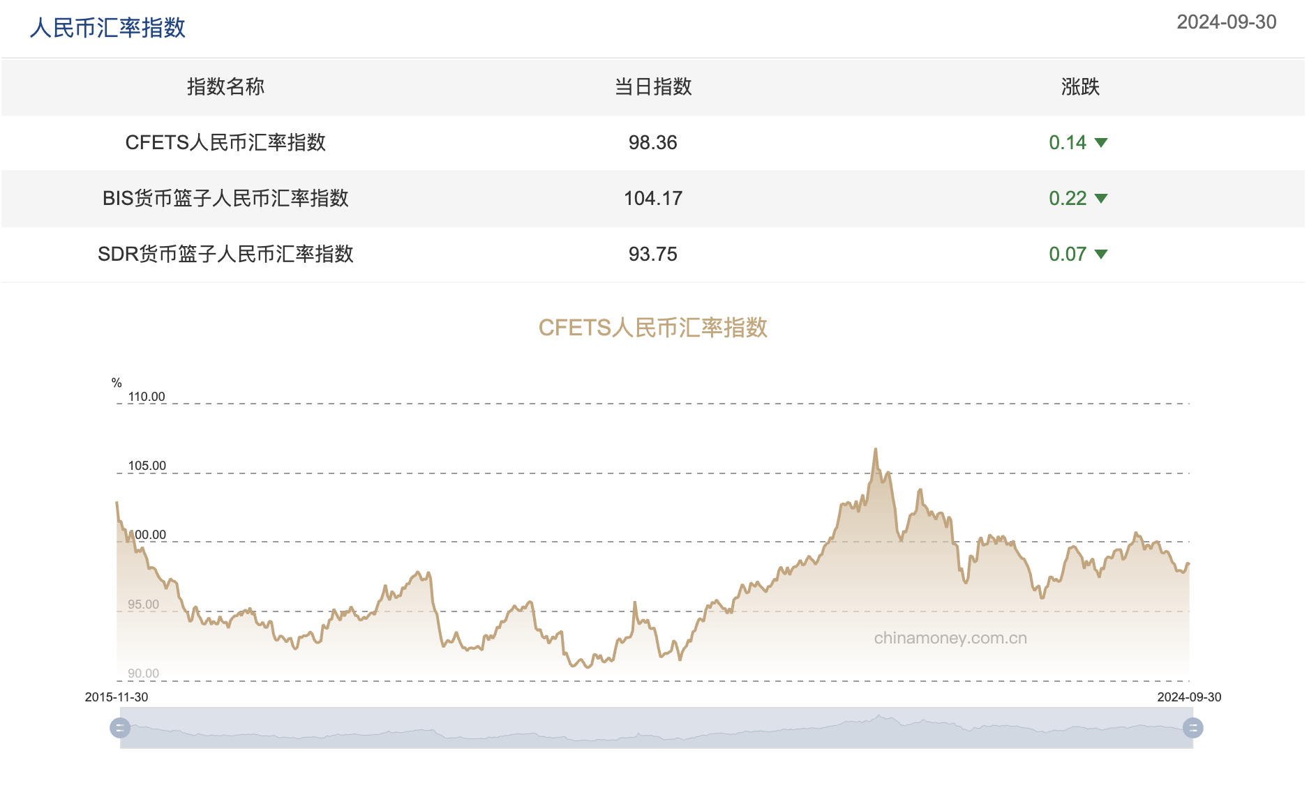 三大人民币汇率指数全线下跌 CFETS指数按周跌0.14%  第1张