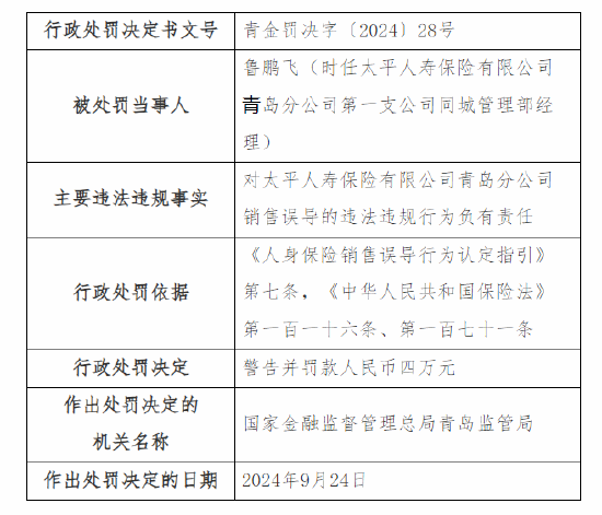 太平人寿青岛分公司被罚49万元：因编制虚假业务资料套取费用、销售误导等四项违法违规事实  第5张