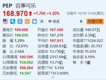 百事涨超1% Q3调整后每股收益同比增长5%超预期  第1张