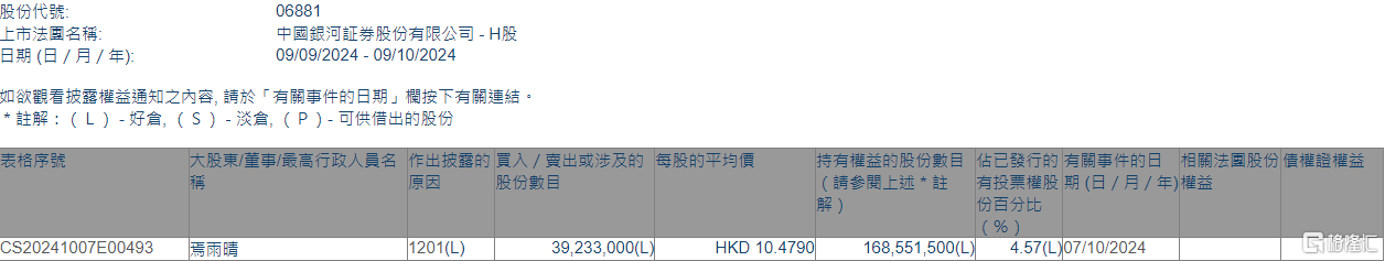 中国银河(06881.HK)遭股东焉雨晴减持3923.3万股  第1张