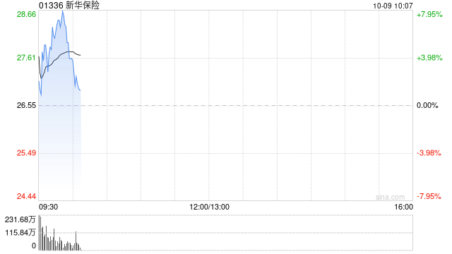 新华保险高开近9% 预计前三季度归母净利同比增长95%至115%