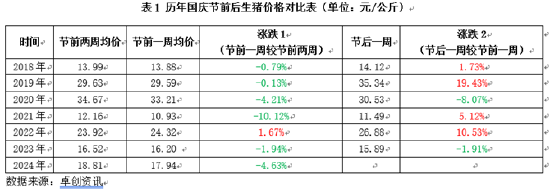 卓创资讯：立足生猪供需视角，探究国庆前后猪价走势变化  第3张