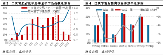 卓创资讯：立足生猪供需视角，探究国庆前后猪价走势变化  第5张