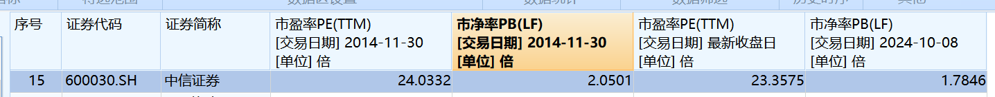 中信证券，历史新高！这次券商板块还能走多远？