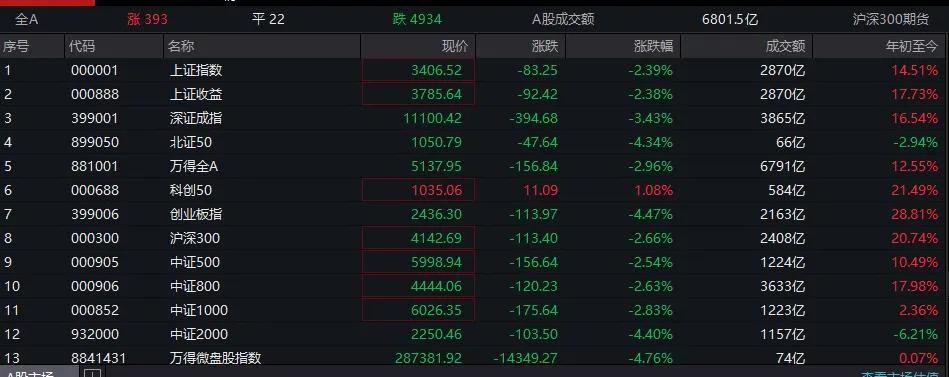 A股大幅低开，超5000只股票下跌！有“新股民”今天入市  第1张