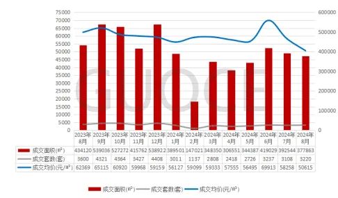 楼市快报||2024年8月北京房地产市场分析  第8张