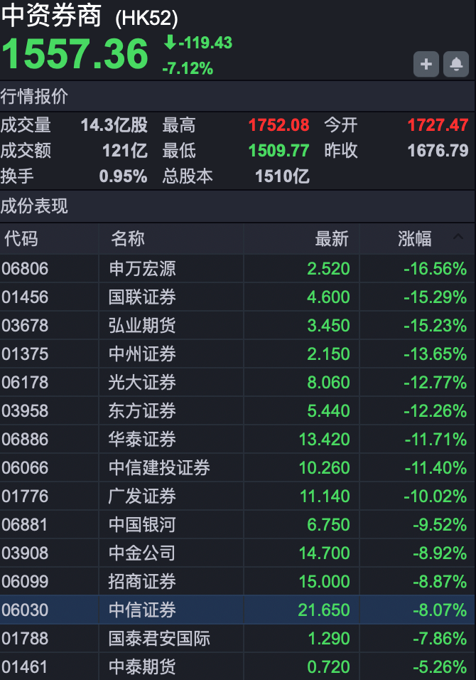 反复拉扯！港股跳水后再度回升！  第5张