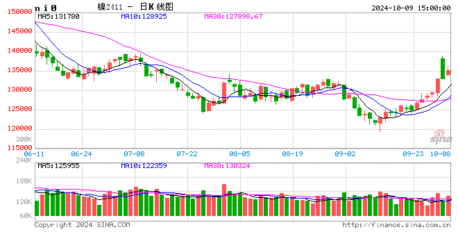 长江有色：9日镍价小跌 现货刚需补库沪镍窄幅震荡  第2张