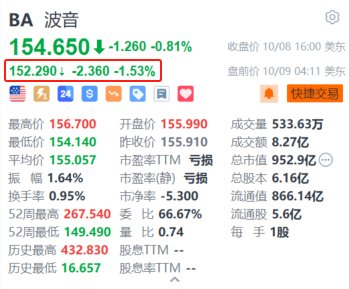 波音盘前跌超1.5% 遭标普置入评级负面观察名单 或面临降级风险  第1张