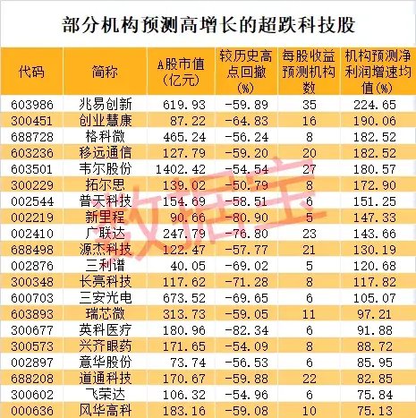 “急刹车”，次新牛股2日最高亏77%！超跌科技股揭晓，多只龙头接近破净