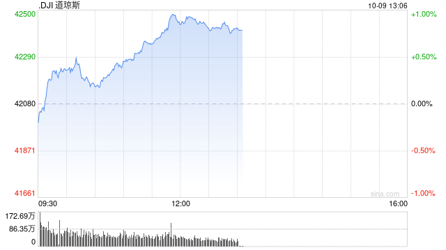 早盘：美股涨跌不一 道指上涨150点  第1张