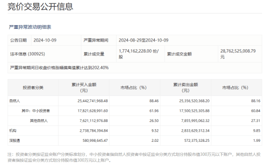 10天4倍牛股，谁在买、谁在卖？监管最新披露！  第5张