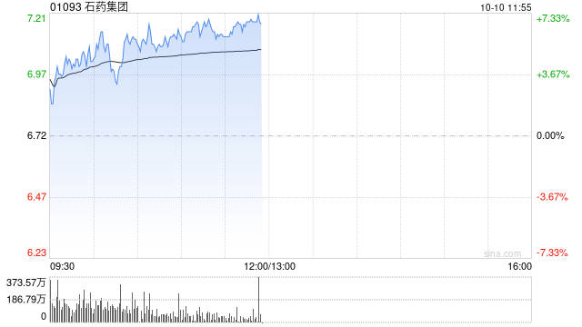 石药集团早盘涨逾6% 集团与阿斯利康订立独家授权协议  第1张