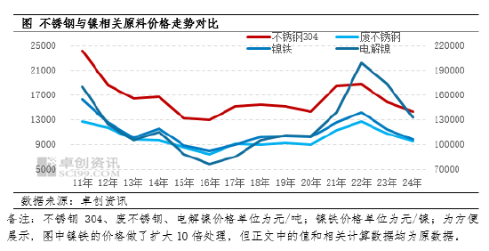 镍与不锈钢：藕断丝连的一对“怨侣”  第4张